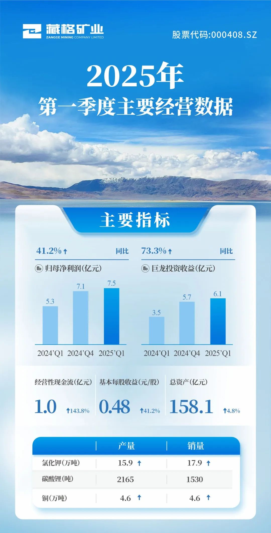 藏格矿业2025年第一季度主要经营数据
